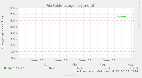 monthly graph