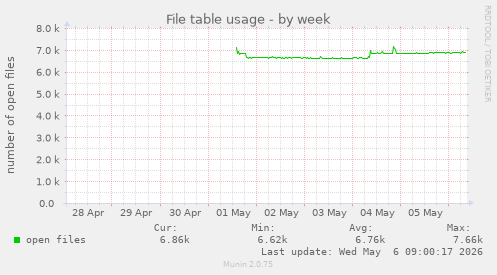 File table usage