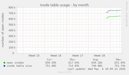 monthly graph
