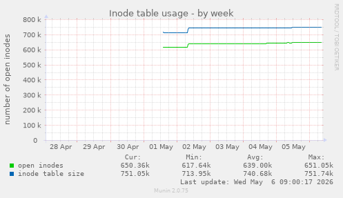 Inode table usage