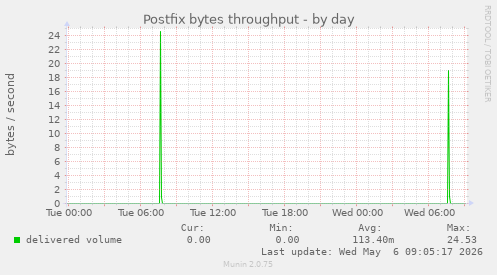 Postfix bytes throughput