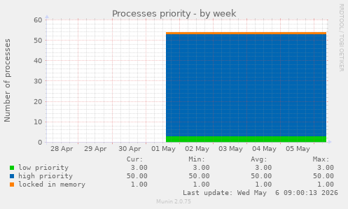 Processes priority
