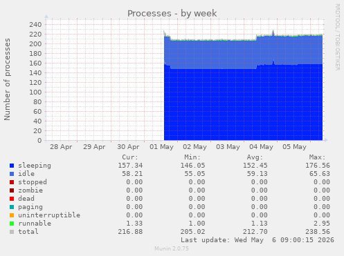 Processes