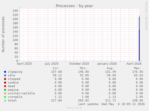 yearly graph