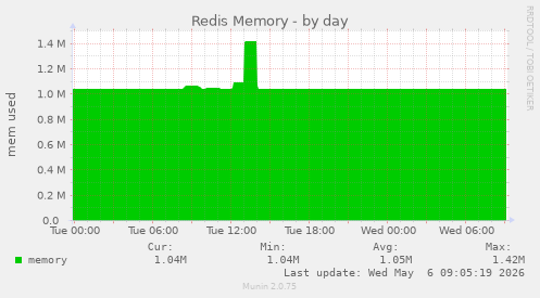 Redis Memory