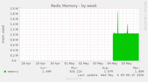 Redis Memory