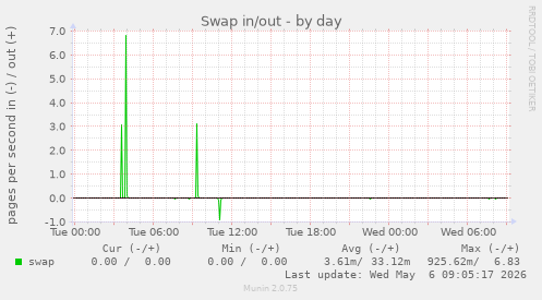 Swap in/out