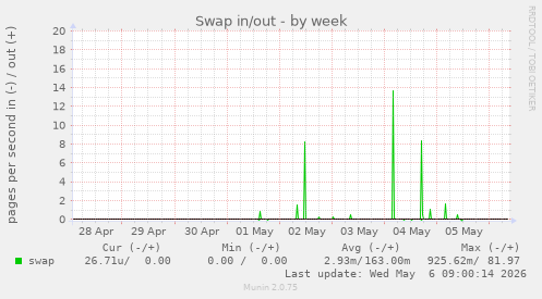 Swap in/out
