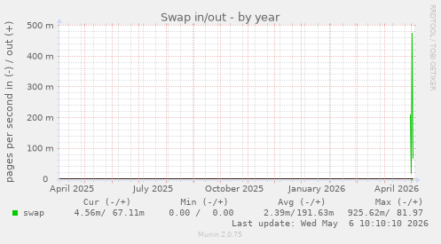 yearly graph