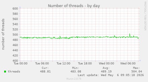 Number of threads