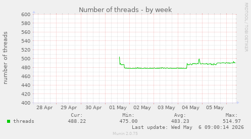 Number of threads