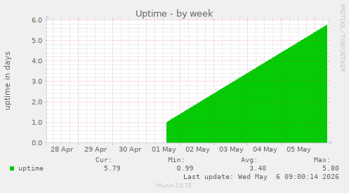 Uptime