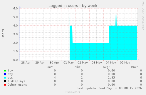 Logged in users