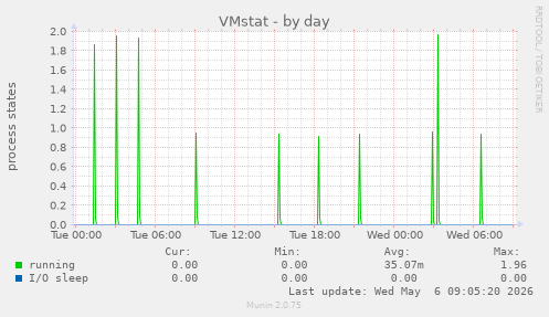 VMstat