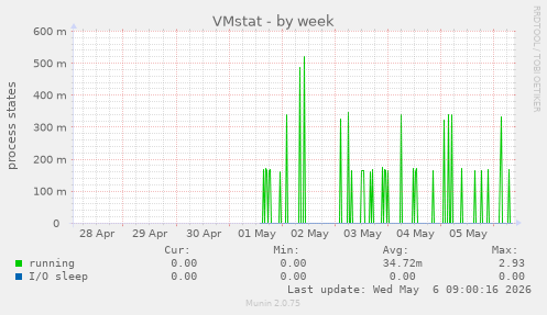 VMstat