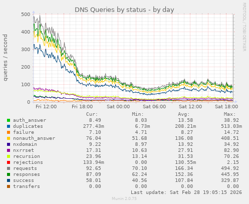 DNS Queries by status