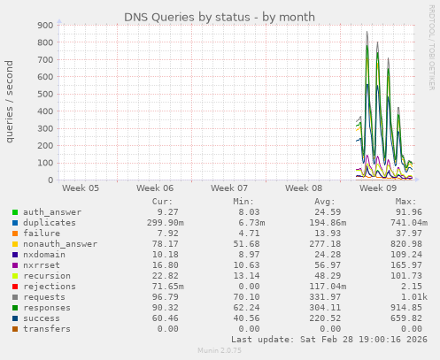 DNS Queries by status