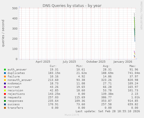 DNS Queries by status