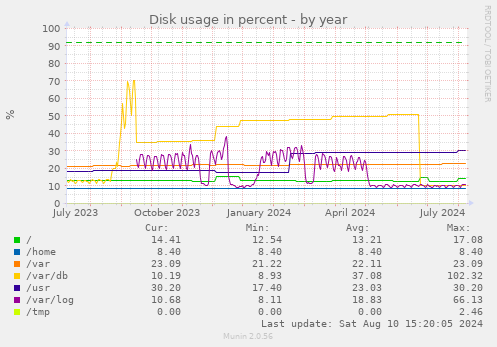 Disk usage in percent