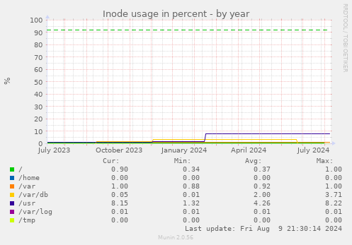 Inode usage in percent