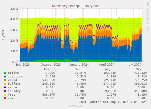 Memory usage