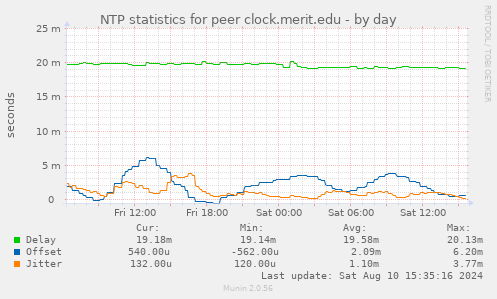 NTP statistics for peer clock.merit.edu