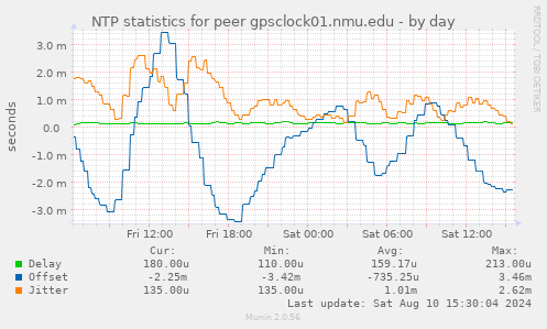 NTP statistics for peer gpsclock01.nmu.edu