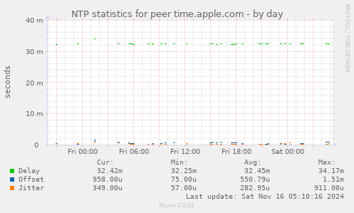 NTP statistics for peer time.apple.com