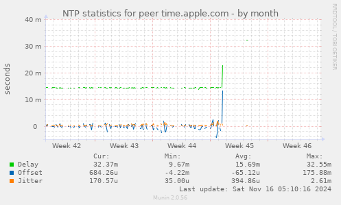 NTP statistics for peer time.apple.com