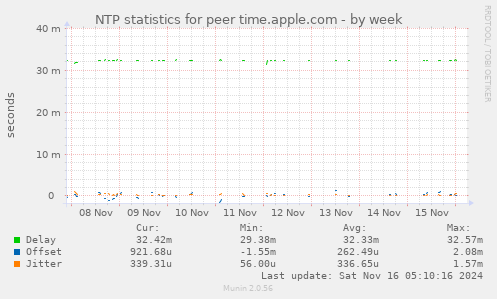 NTP statistics for peer time.apple.com