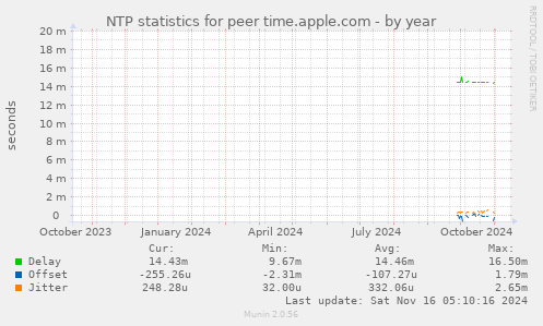 NTP statistics for peer time.apple.com