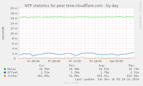 NTP statistics for peer time.cloudflare.com