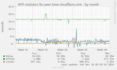 NTP statistics for peer time.cloudflare.com