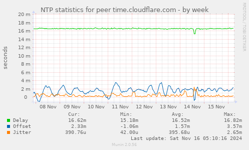 NTP statistics for peer time.cloudflare.com