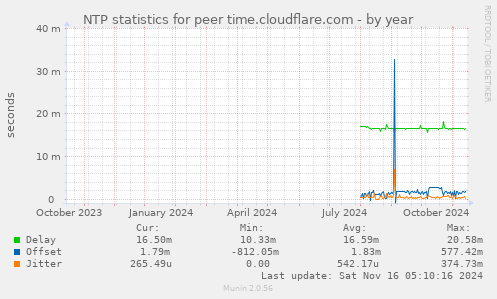 NTP statistics for peer time.cloudflare.com