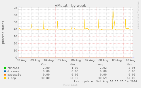 weekly graph