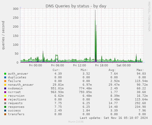 DNS Queries by status