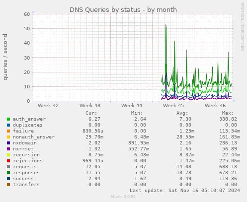 DNS Queries by status