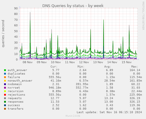 DNS Queries by status