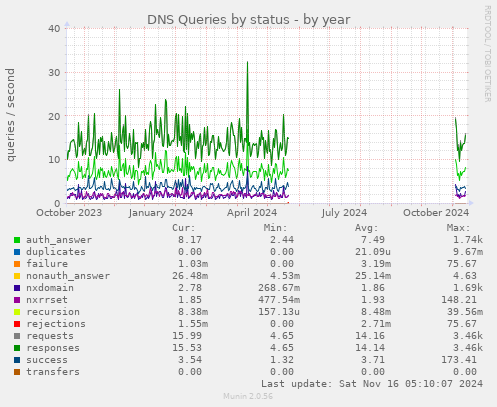 DNS Queries by status