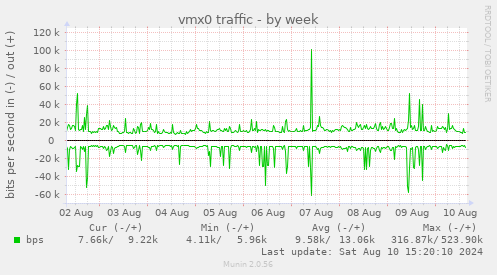 vmx0 traffic