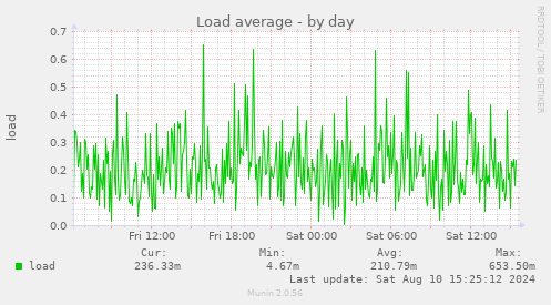 Load average