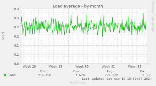 monthly graph