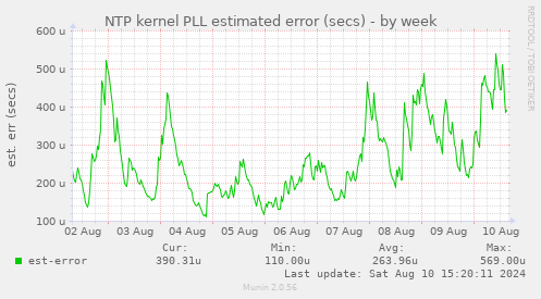 NTP kernel PLL estimated error (secs)