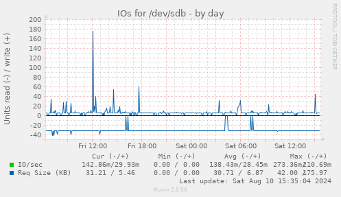 IOs for /dev/sdb