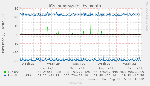 IOs for /dev/sdc