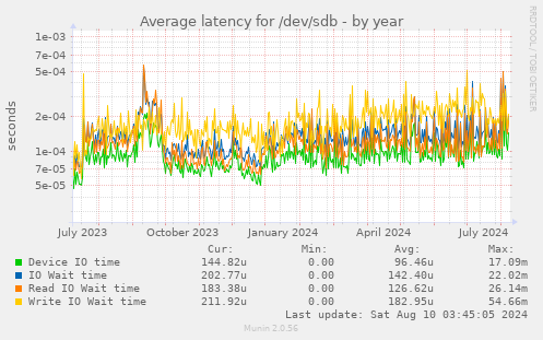 Average latency for /dev/sdb