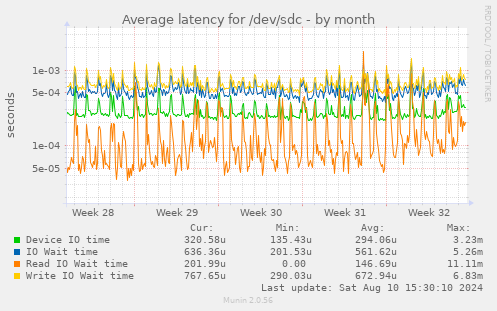 Average latency for /dev/sdc