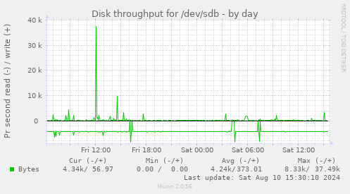 Disk throughput for /dev/sdb