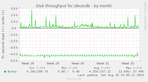 Disk throughput for /dev/sdb